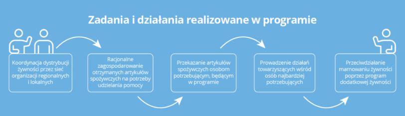 Zadania i działania realizowane w programie "Fundusze Europejskie na Pomoc Żywnościową 2021-2027 (FEPŻ). Podprogram 2023"